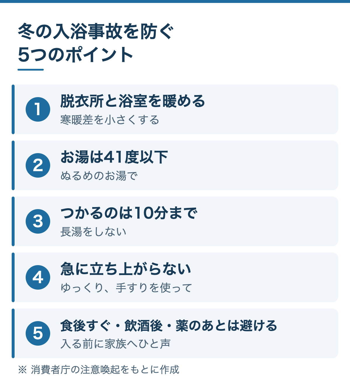 冬の入浴事故を防ぐ5つのポイント：1 脱衣所と浴室を暖める、2 お湯は41度以下、3 つかるのは10分まで、4 急に立ち上がらない、5 食後すぐ・飲酒後・薬のあとは避ける