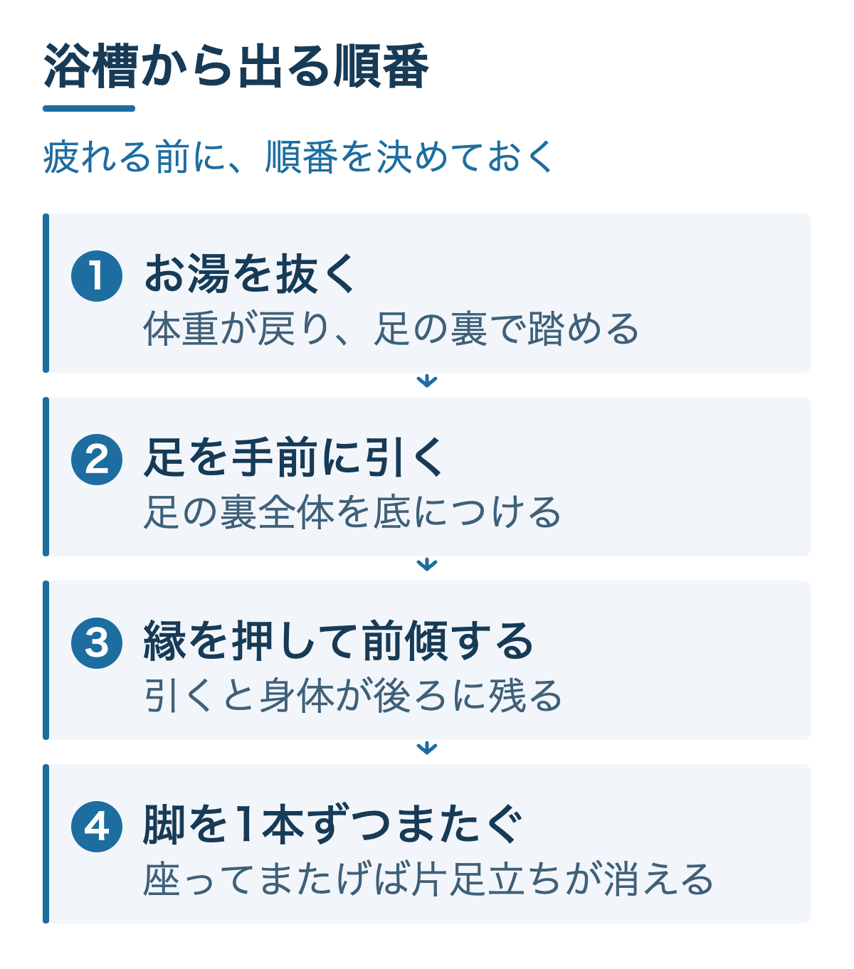 浴槽から出る順番を、湯を抜く、足を手前に引く、縁を押して前傾する、脚を1本ずつまたぐの4段階で示した図