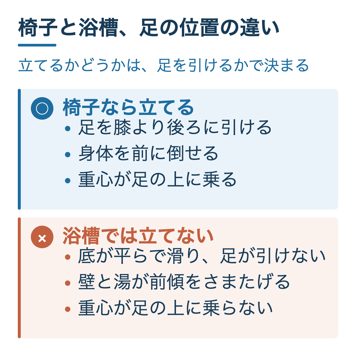 椅子では足を膝より後ろに引いて前傾できるが、浴槽では底が平らで壁が近く足を引けないことを比較した図