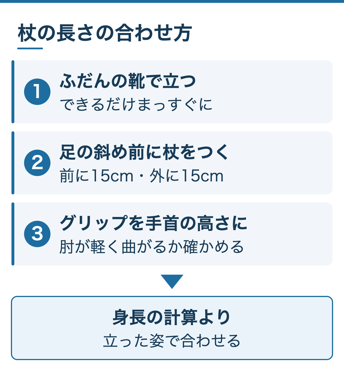杖の長さの合わせ方の3つの手順(ふだんの靴で立つ、足の斜め前に杖をつく、グリップを手首の高さに合わせて肘が軽く曲がるか確かめる)を示した図