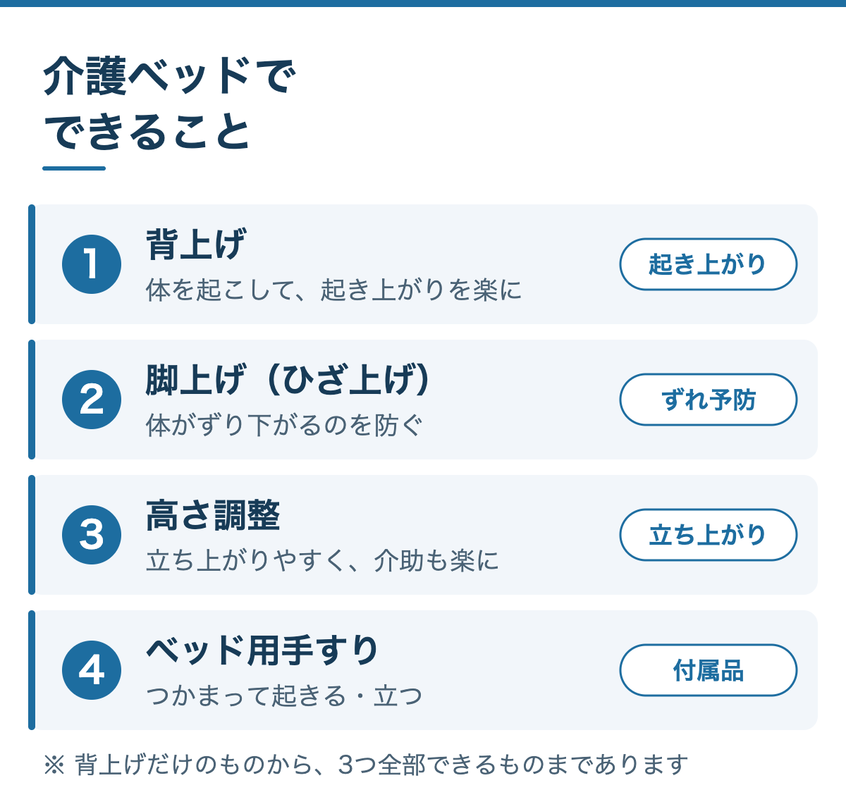 介護ベッドでできること:1 背上げで起き上がりを楽に、2 脚上げでずれを防ぐ、3 高さ調整で立ち上がりと介助を楽に、4 ベッド用手すりにつかまって起きる・立つ