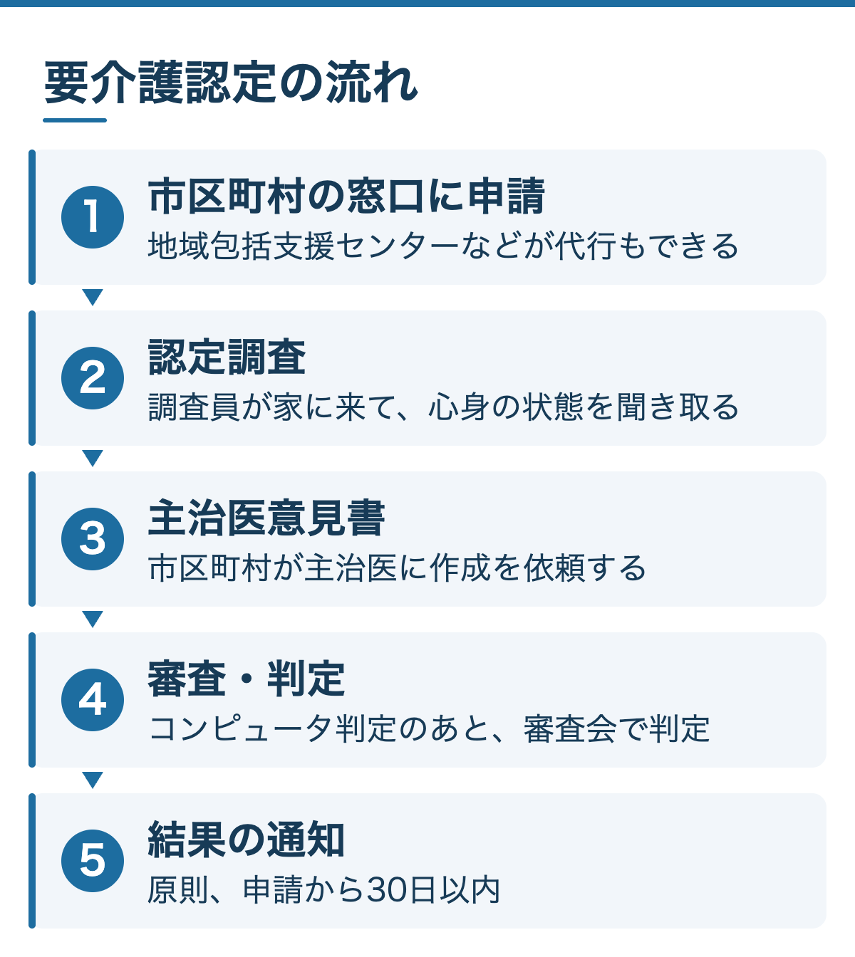 要介護認定の流れ：1 市区町村の窓口に申請、2 認定調査、3 主治医意見書、4 審査・判定、5 結果の通知（原則、申請から30日以内）