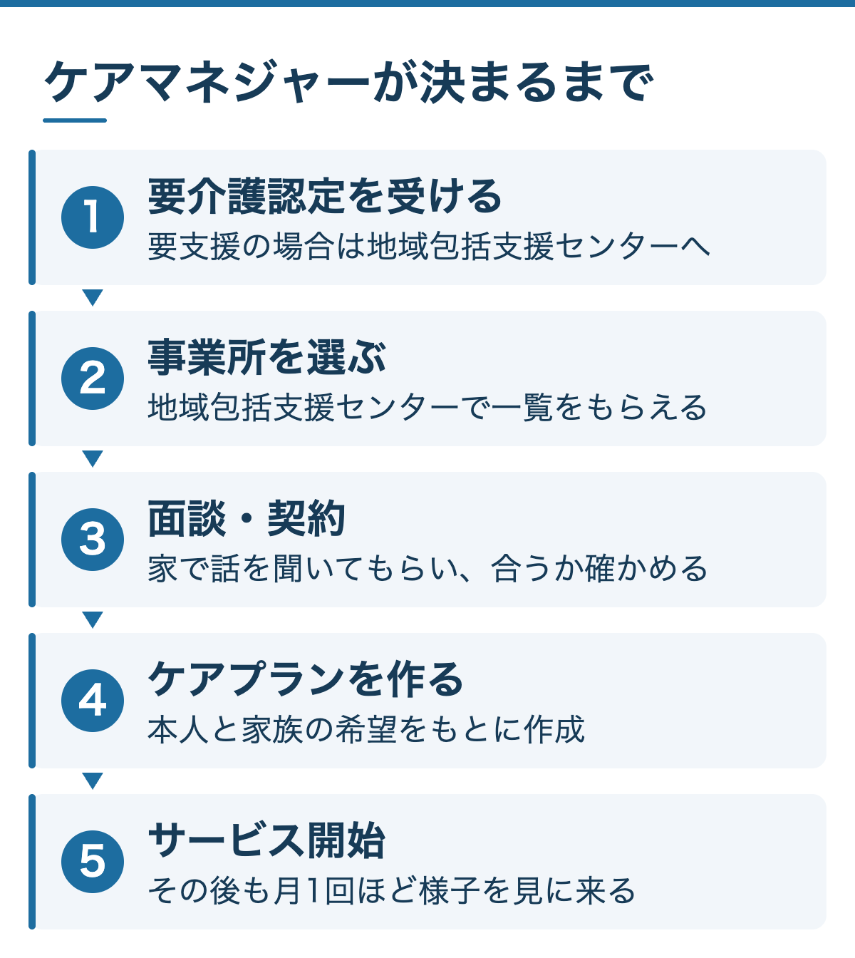 ケアマネジャーが決まるまで:1 要介護認定を受ける、2 事業所を選ぶ、3 面談・契約、4 ケアプランを作る、5 サービス開始