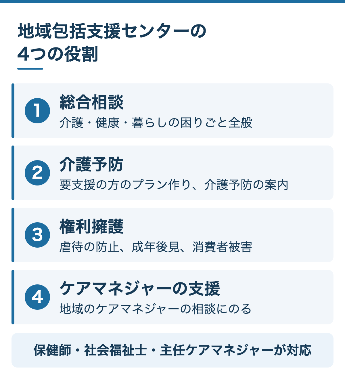 地域包括支援センターの4つの役割：1 総合相談、2 介護予防、3 権利擁護、4 ケアマネジャーの支援。保健師・社会福祉士・主任ケアマネジャーが対応