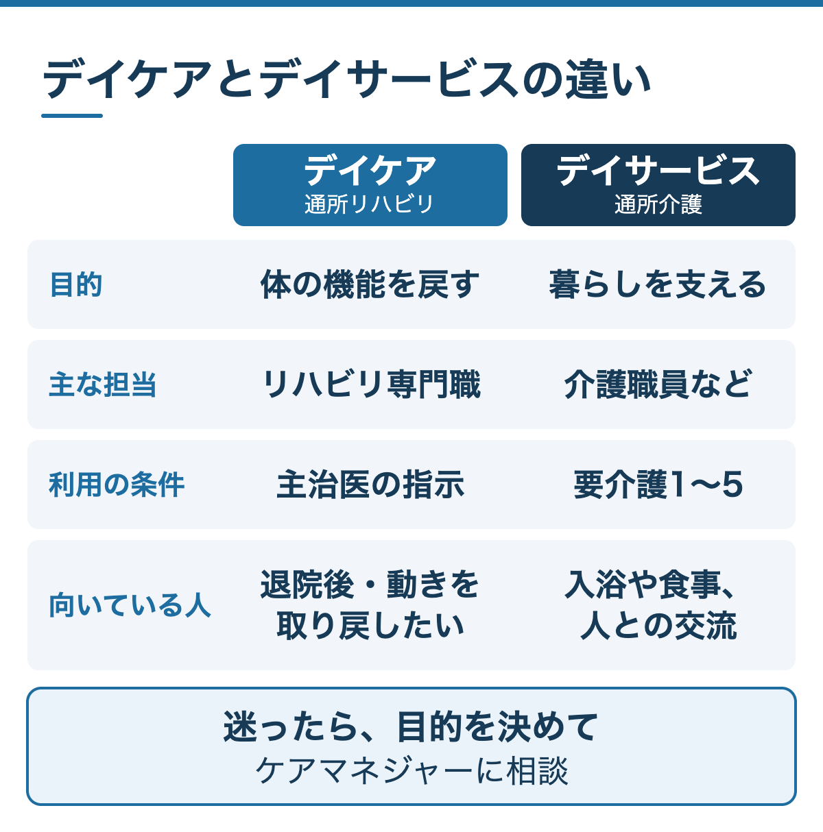 デイケアとデイサービスの違い:デイケア(通所リハビリ)は体の機能を戻す・リハビリ専門職・主治医の指示が必要、デイサービス(通所介護)は暮らしを支える・介護職員など・要介護1〜5
