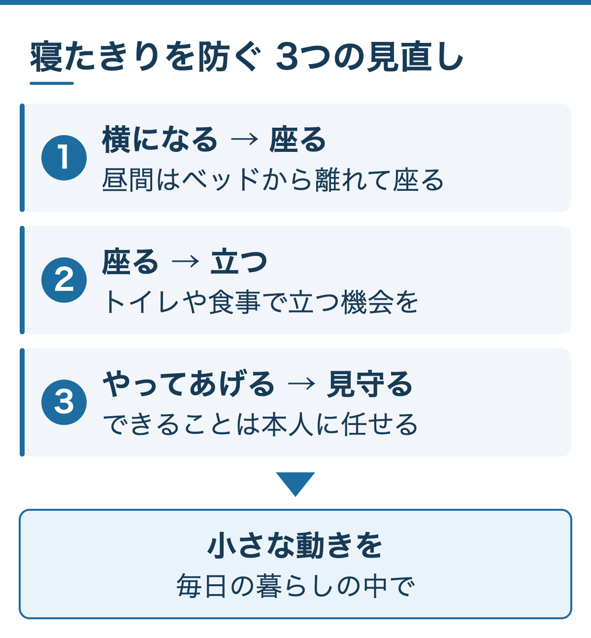 寝たきりを防ぐ3つの見直し：横になる→座る、座る→立つ、やってあげる→見守る