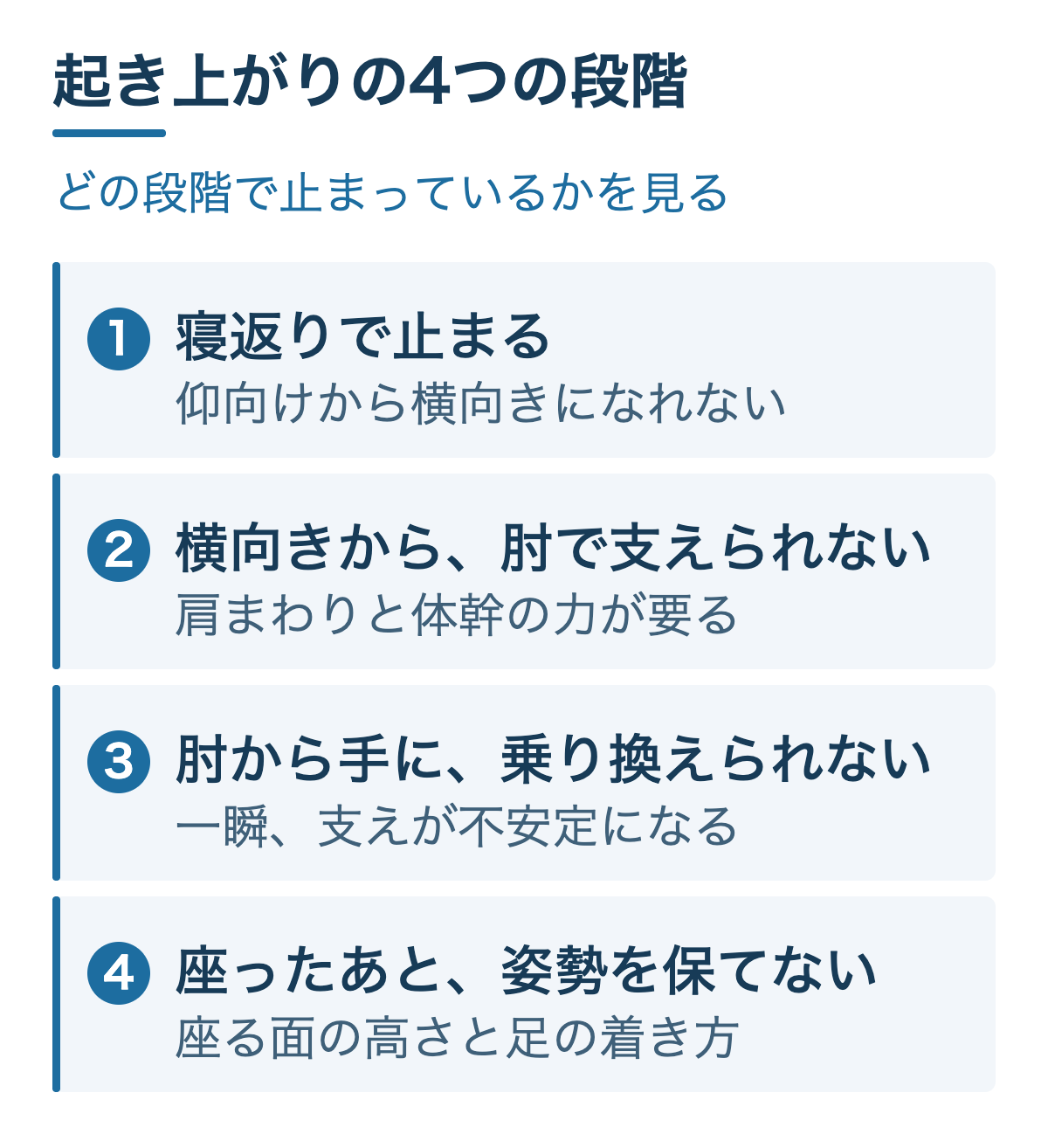 起き上がり動作の4段階（寝返り、肘で支える、手に乗り換える、座位を保つ）を示した図