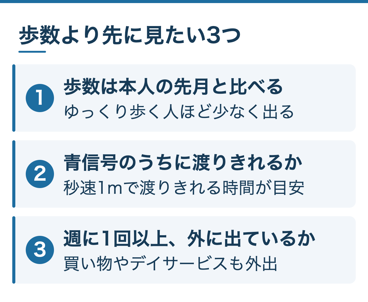 歩数より先に見たい3つとして、歩数は本人の先月と比べる、青信号のうちに渡りきれるか、週に1回以上外に出ているかを並べた図