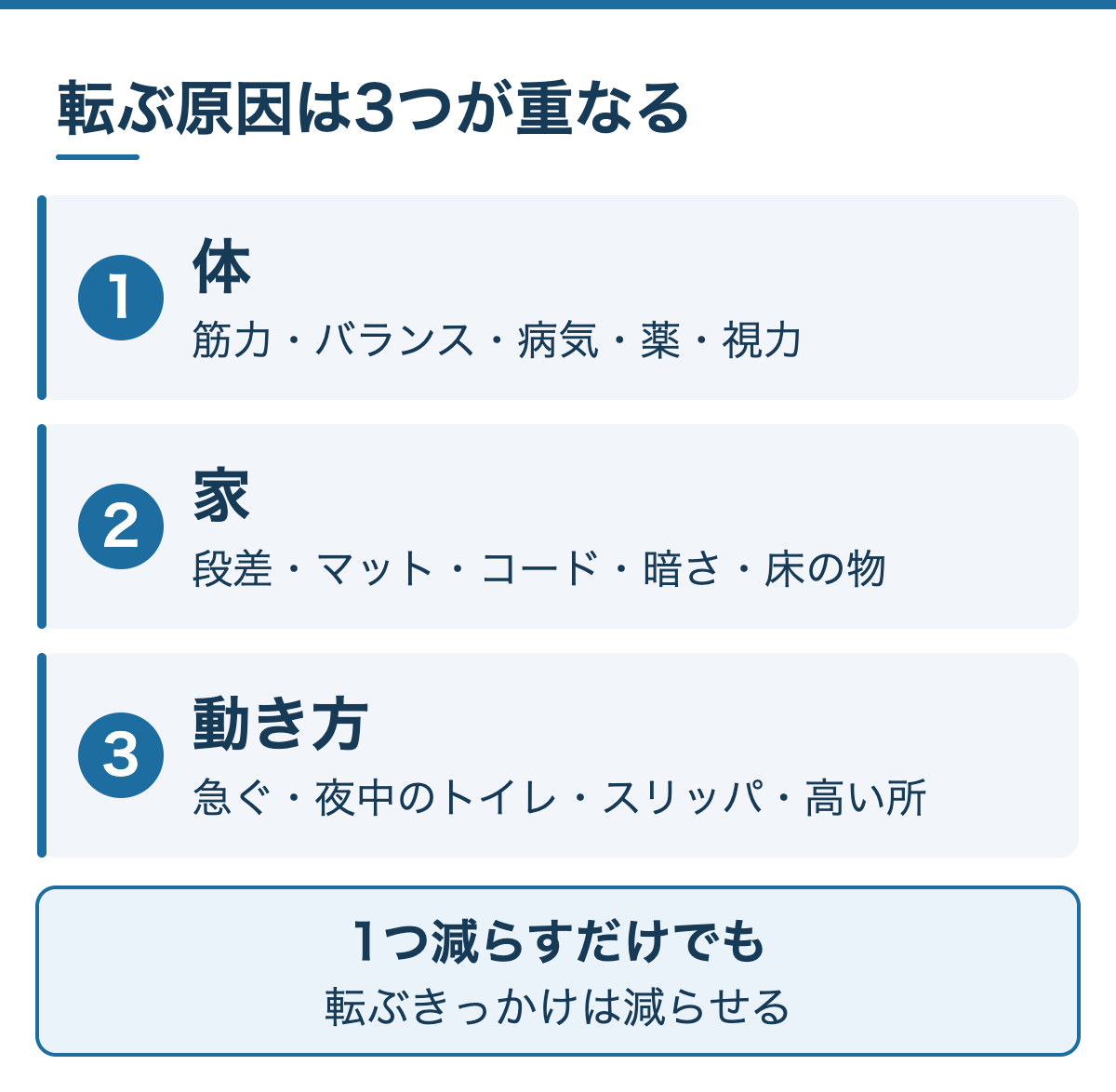 転ぶ原因は3つが重なる：1 体（筋力・バランス・病気・薬・視力）、2 家（段差・マット・コード・暗さ・床の物）、3 動き方（急ぐ・夜中のトイレ・スリッパ・高い所）