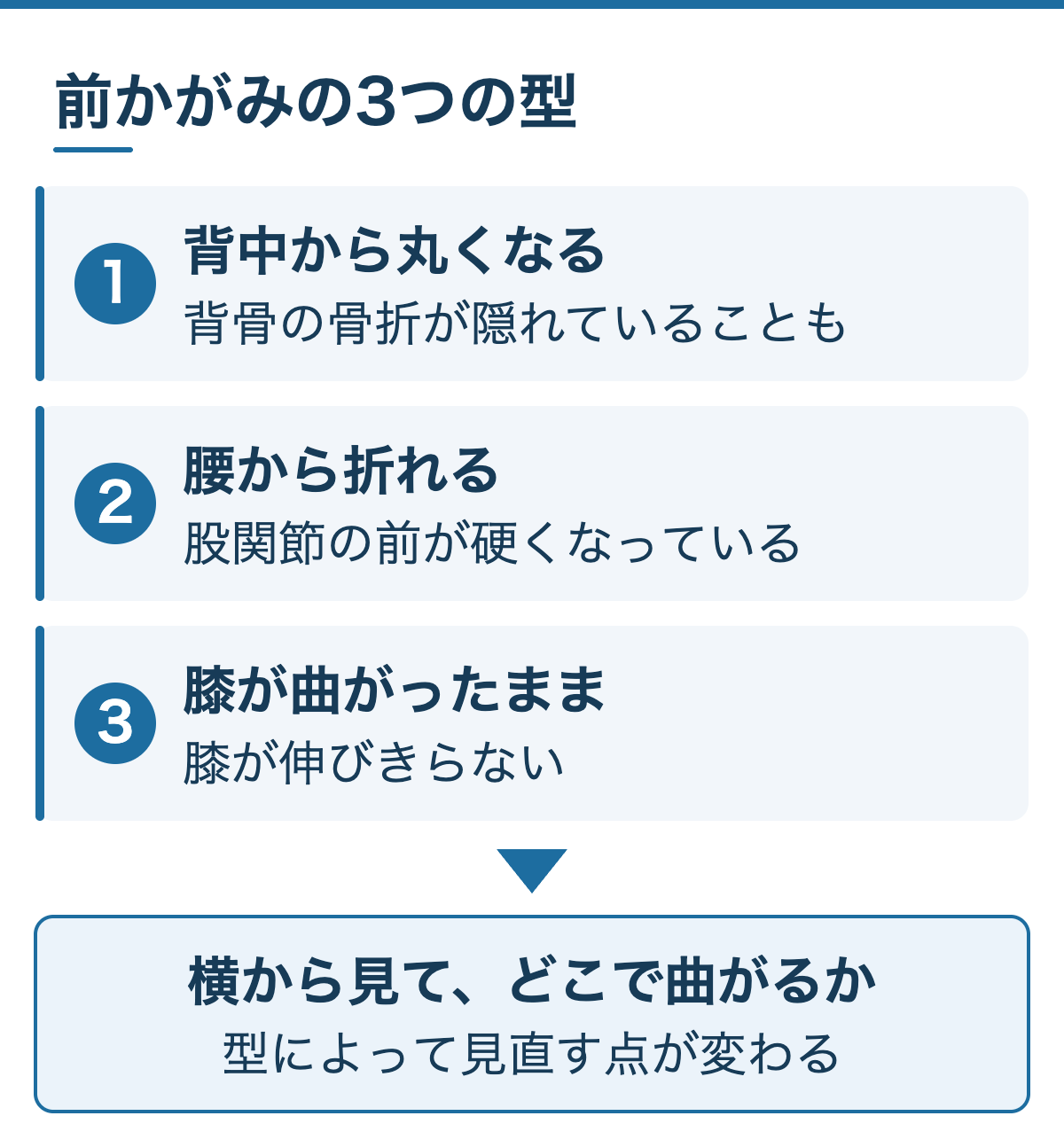 前かがみの3つの型：背中から丸くなる、腰から折れる、膝が曲がったまま