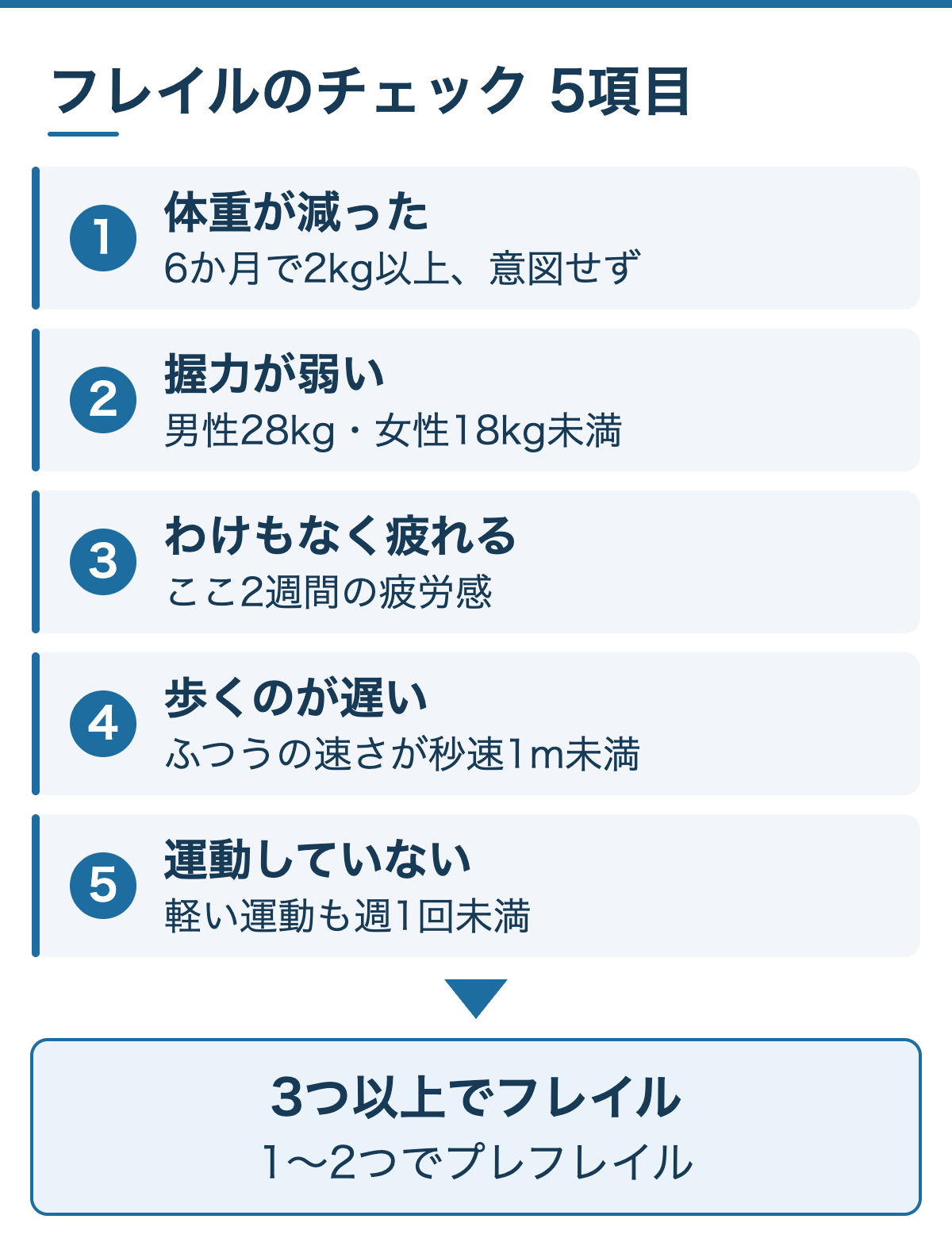 フレイルのチェック5項目：体重減少、握力低下、疲労感、歩く速さの低下、運動していない。3つ以上でフレイル、1〜2つでプレフレイル