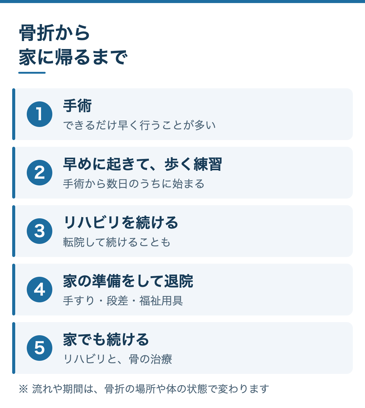 骨折から家に帰るまで：1 手術（できるだけ早く）、2 早めに起きて歩く練習、3 リハビリを続ける、4 家の準備をして退院、5 家でもリハビリと骨の治療を続ける