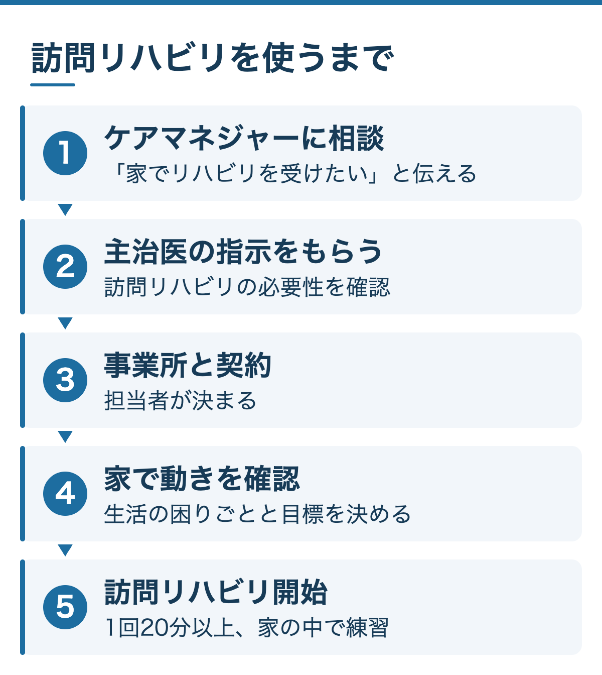 訪問リハビリを使うまでの流れ：1 ケアマネジャーに相談、2 主治医の指示をもらう、3 事業所と契約、4 家で動きを確認、5 訪問リハビリ開始
