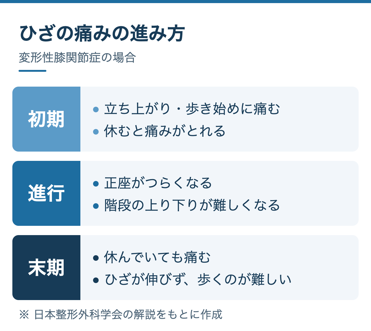ひざの痛みの進み方(変形性膝関節症):初期は立ち上がり・歩き始めに痛み休むと治まる、進行すると正座や階段が難しくなる、末期は休んでいても痛みひざが伸びず歩くのが難しい