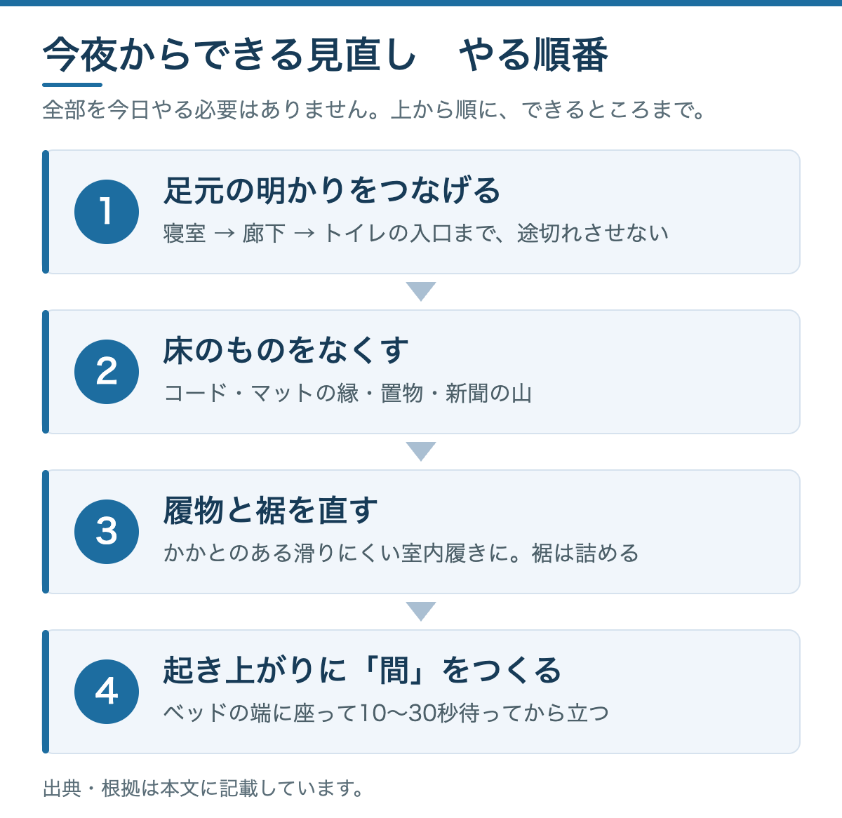 夜間の転倒を防ぐ見直しの順番を、足元の明かり、床のもの、履物と裾、起き上がりの間の4段階で示した図