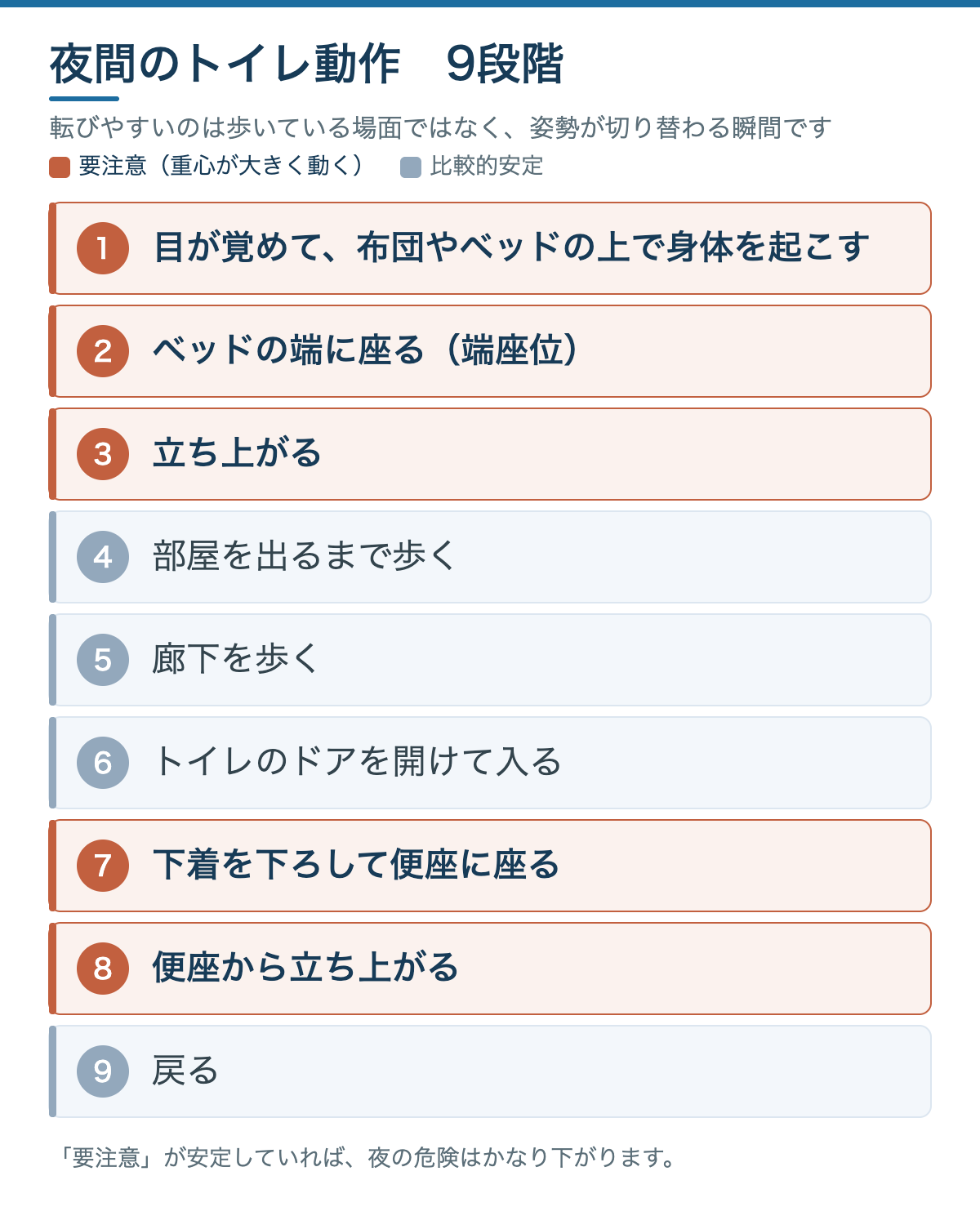 夜間のトイレ動作9段階のうち、起き上がりから立ち上がりまでと便座からの立ち上がりに危険が集中することを示した図