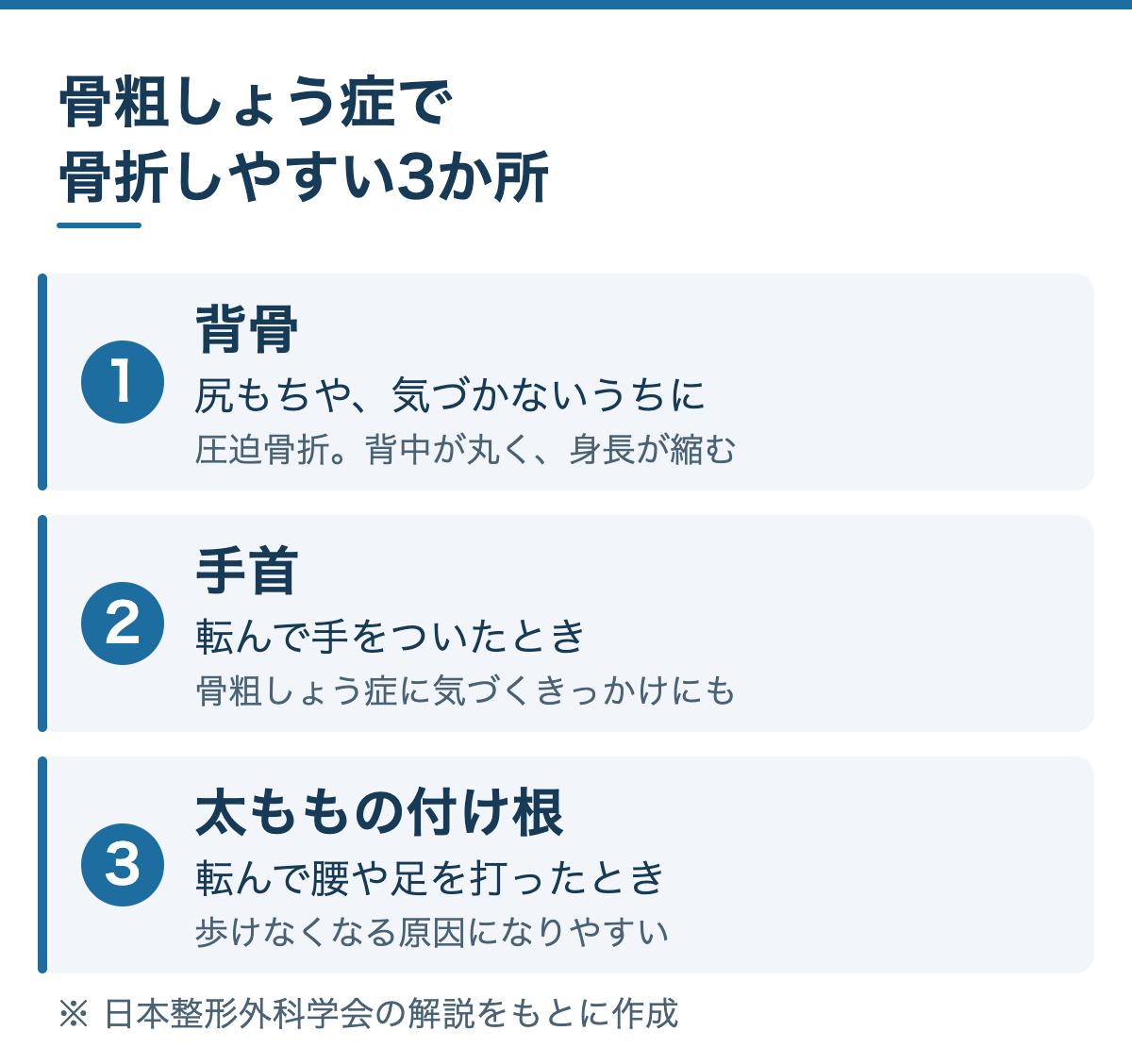 骨粗しょう症で骨折しやすい3か所：1 背骨（圧迫骨折、背中が丸く身長が縮む）、2 手首（転んで手をついたとき）、3 太ももの付け根（歩けなくなる原因になりやすい）