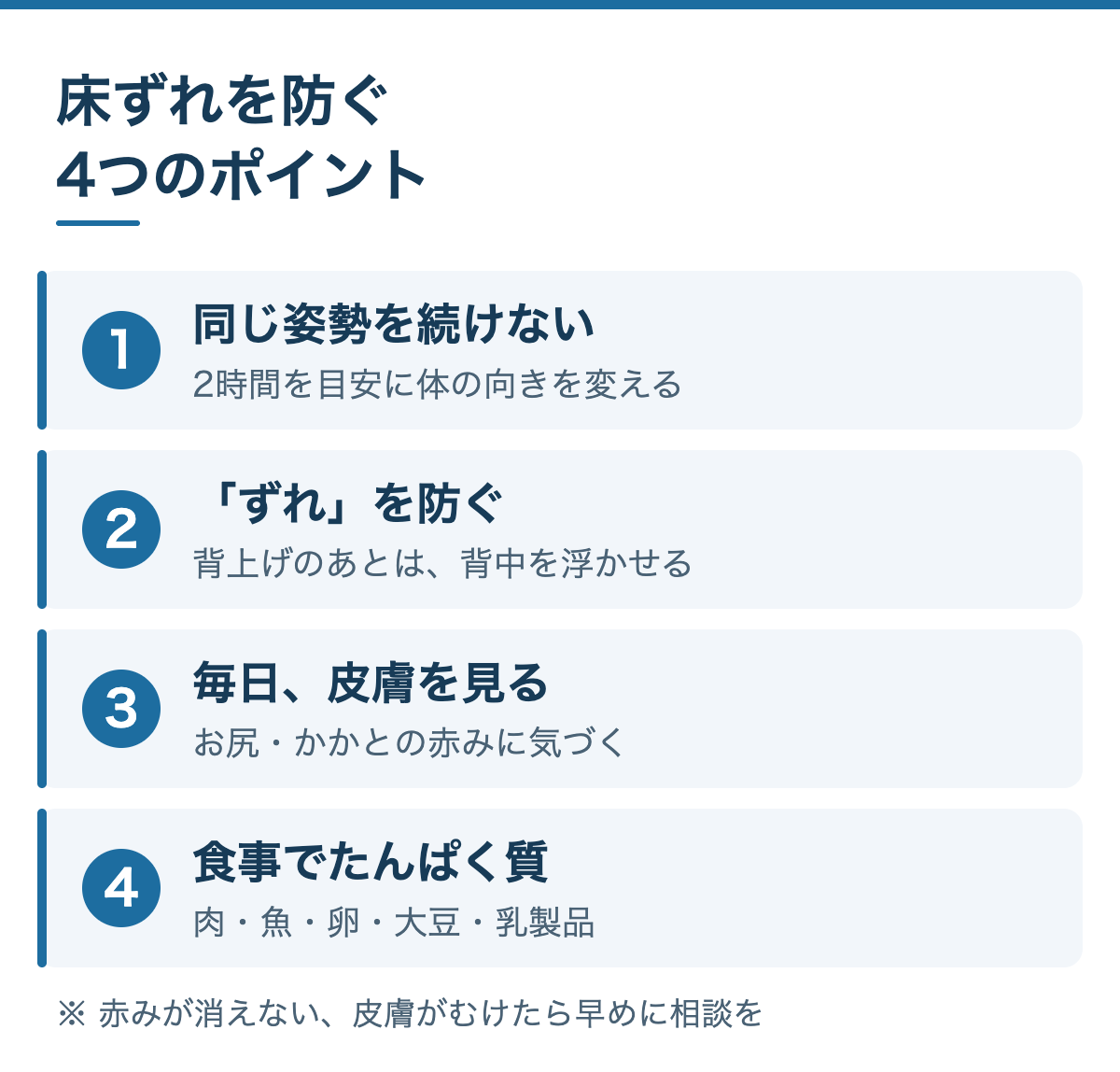 床ずれを防ぐ4つのポイント:1 同じ姿勢を続けない(2時間を目安に向きを変える)、2 ずれを防ぐ、3 毎日皮膚を見る、4 食事でたんぱく質をとる