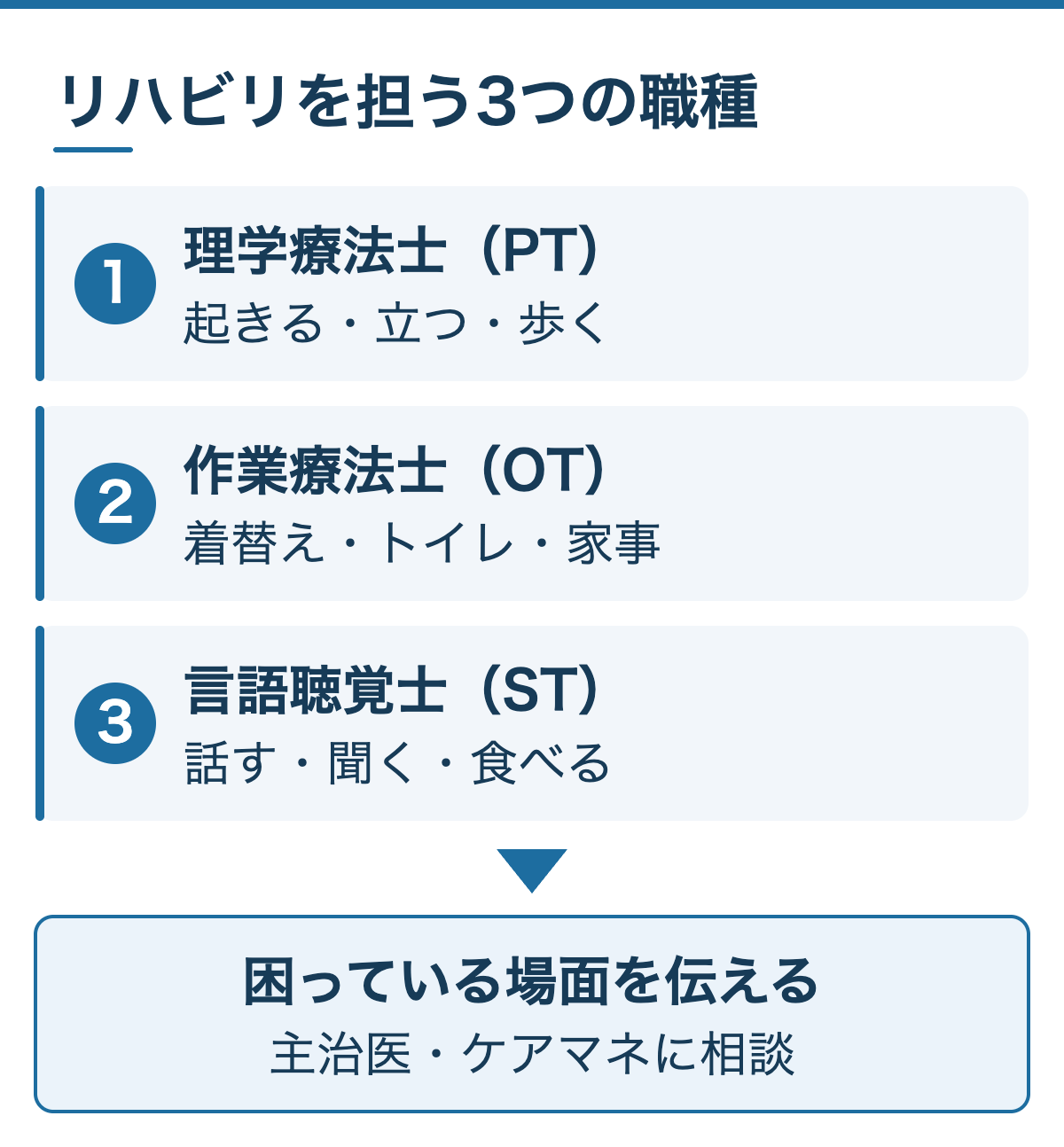 リハビリを担う3つの職種:理学療法士は起きる・立つ・歩く、作業療法士は着替え・トイレ・家事、言語聴覚士は話す・聞く・食べる
