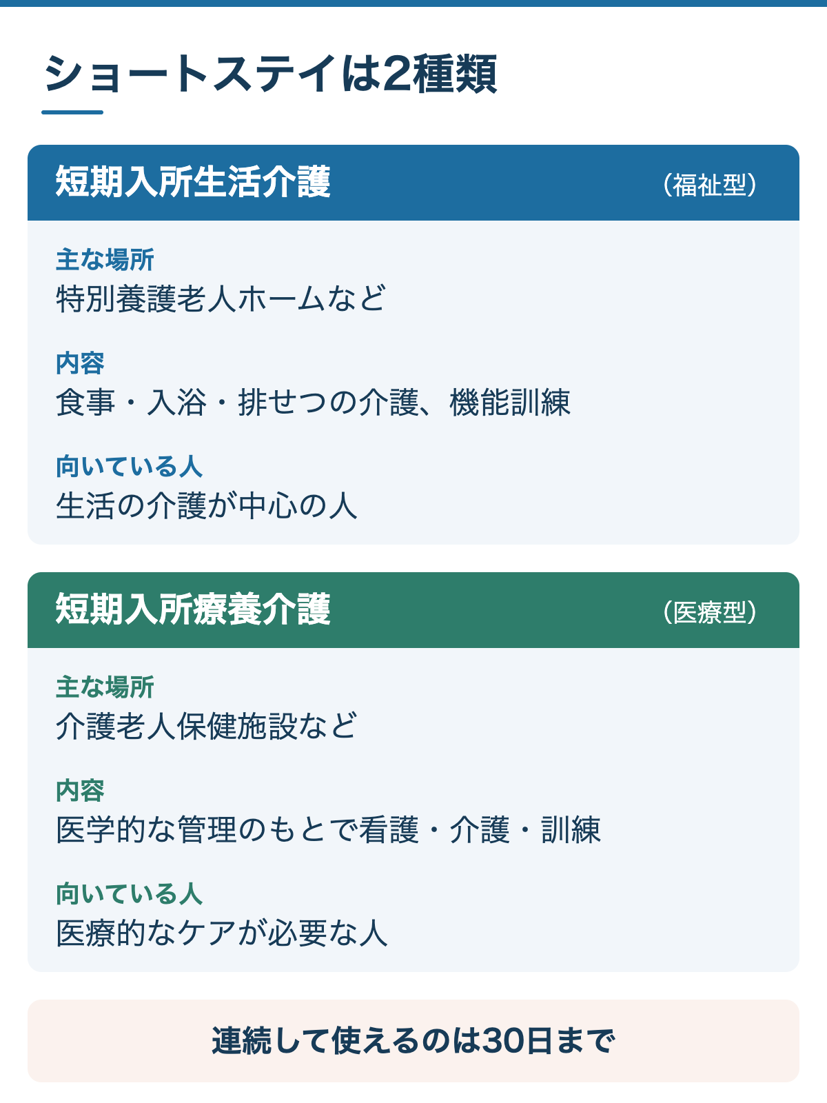 ショートステイは2種類：短期入所生活介護（福祉型、特別養護老人ホームなど）と短期入所療養介護（医療型、介護老人保健施設など）。連続して使えるのは30日まで