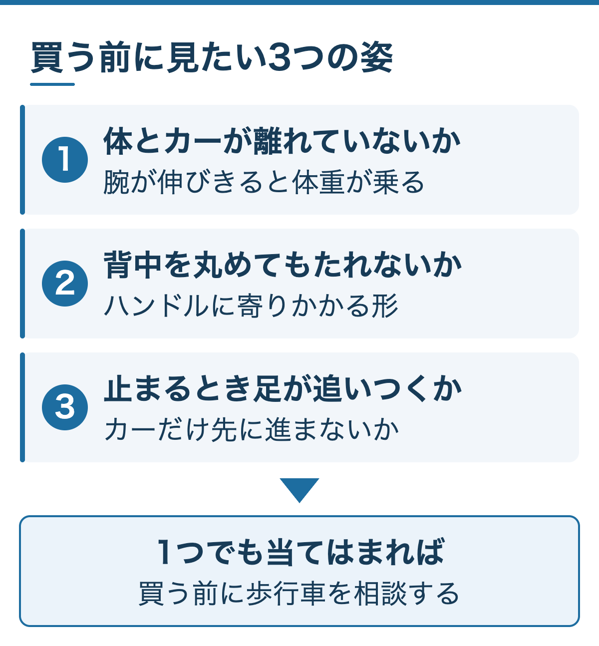 シルバーカーを買う前に見たい3つの姿(体とカーの距離、もたれていないか、止まるとき足が追いつくか)と、1つでも当てはまれば歩行車を相談することを示した図