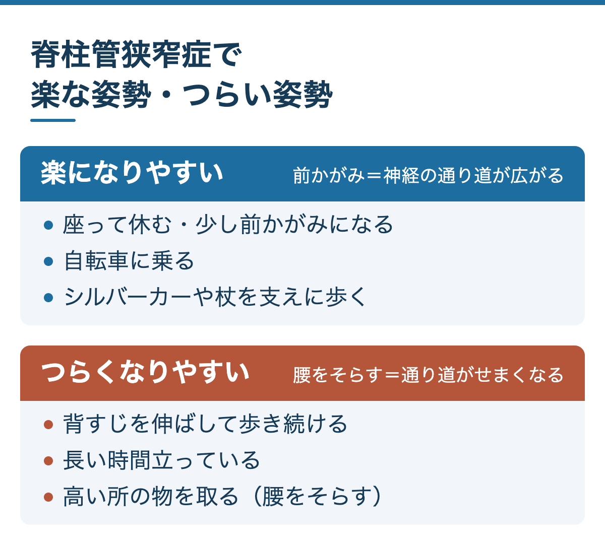 脊柱管狭窄症で楽な姿勢・つらい姿勢:楽になりやすいのは座って休む・前かがみ、自転車、シルバーカーや杖を支えに歩く。つらくなりやすいのは背すじを伸ばして歩き続ける、長く立つ、高い所の物を取る