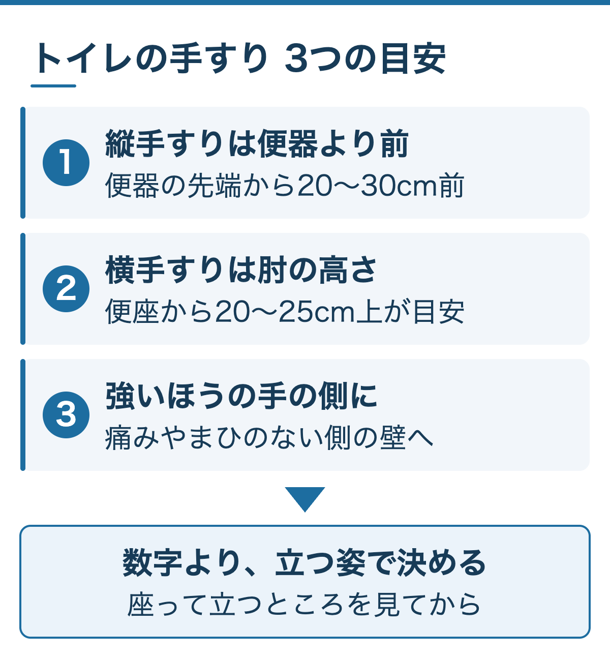 トイレの手すり3つの目安:縦手すりは便器より前、横手すりは肘の高さ、強いほうの手の側に