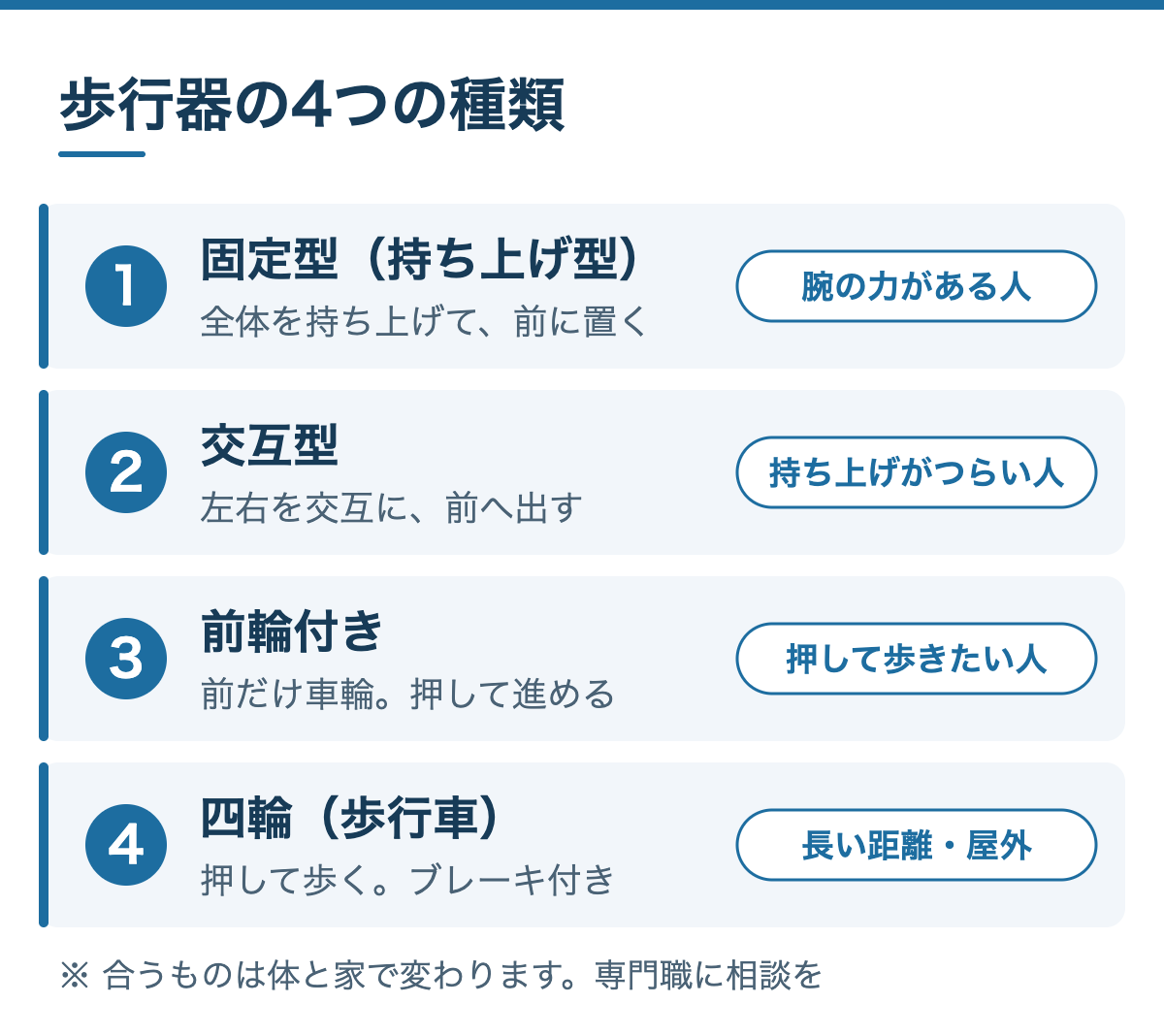 歩行器の4つの種類:1 固定型(持ち上げ型)は腕の力がある人に、2 交互型は持ち上げがつらい人に、3 前輪付きは押して歩きたい人に、4 四輪(歩行車)は長い距離・屋外に