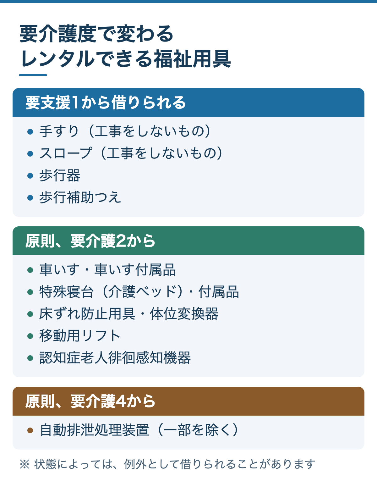 要介護度で変わるレンタルできる福祉用具:要支援1から手すり・スロープ・歩行器・歩行補助つえ、原則要介護2から車いす・介護ベッドなど、原則要介護4から自動排泄処理装置