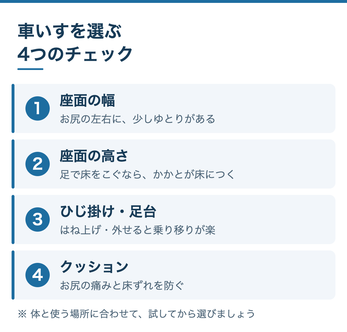 車いすを選ぶ4つのチェック:1 座面の幅(お尻の左右に少しゆとり)、2 座面の高さ(こぐならかかとが床につく)、3 ひじ掛け・足台(はね上げ・外せると乗り移りが楽)、4 クッション(お尻の痛みと床ずれを防ぐ)