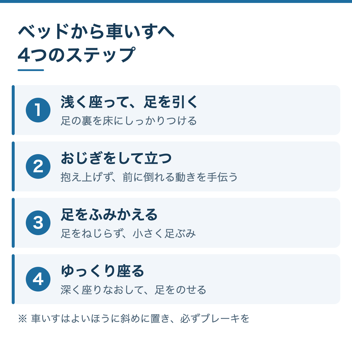 ベッドから車いすへ移る4つのステップ：1 ベッドの端に浅く座り足を引く、2 おじぎをするように立つ、3 足をふみかえて向きを変える、4 ゆっくり座り深く座りなおす。車いすはよいほうに斜めに置きブレーキをかける