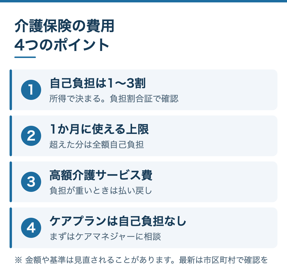 介護保険の費用、4つのポイント：1 自己負担は1〜3割（所得で決まる）、2 1か月に使える上限がある、3 負担が重いときは高額介護サービス費、4 ケアプランの作成は自己負担なし