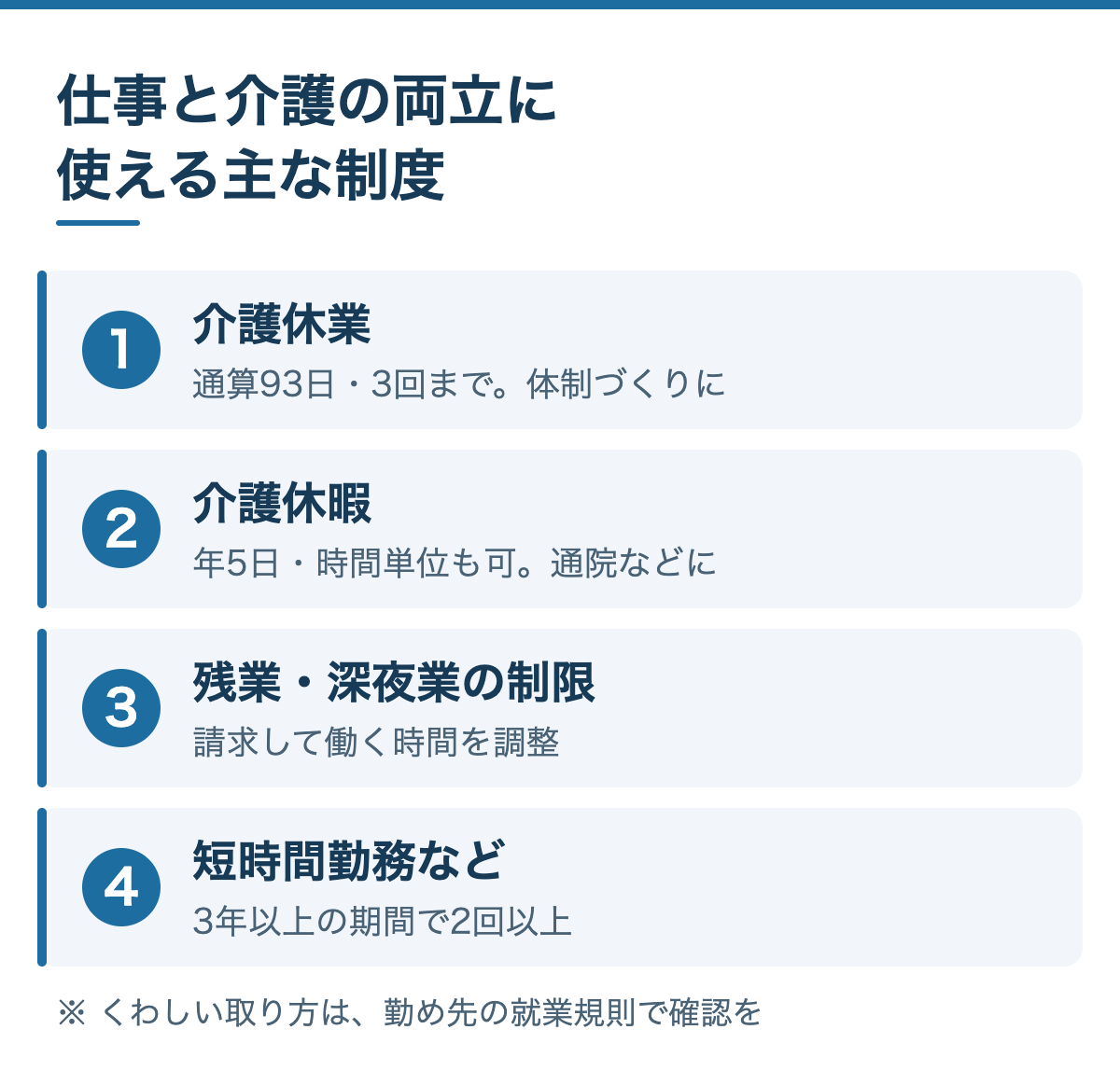 仕事と介護の両立に使える主な制度:1 介護休業(通算93日・3回まで)、2 介護休暇(年5日・時間単位も可)、3 残業・深夜業の制限、4 短時間勤務など