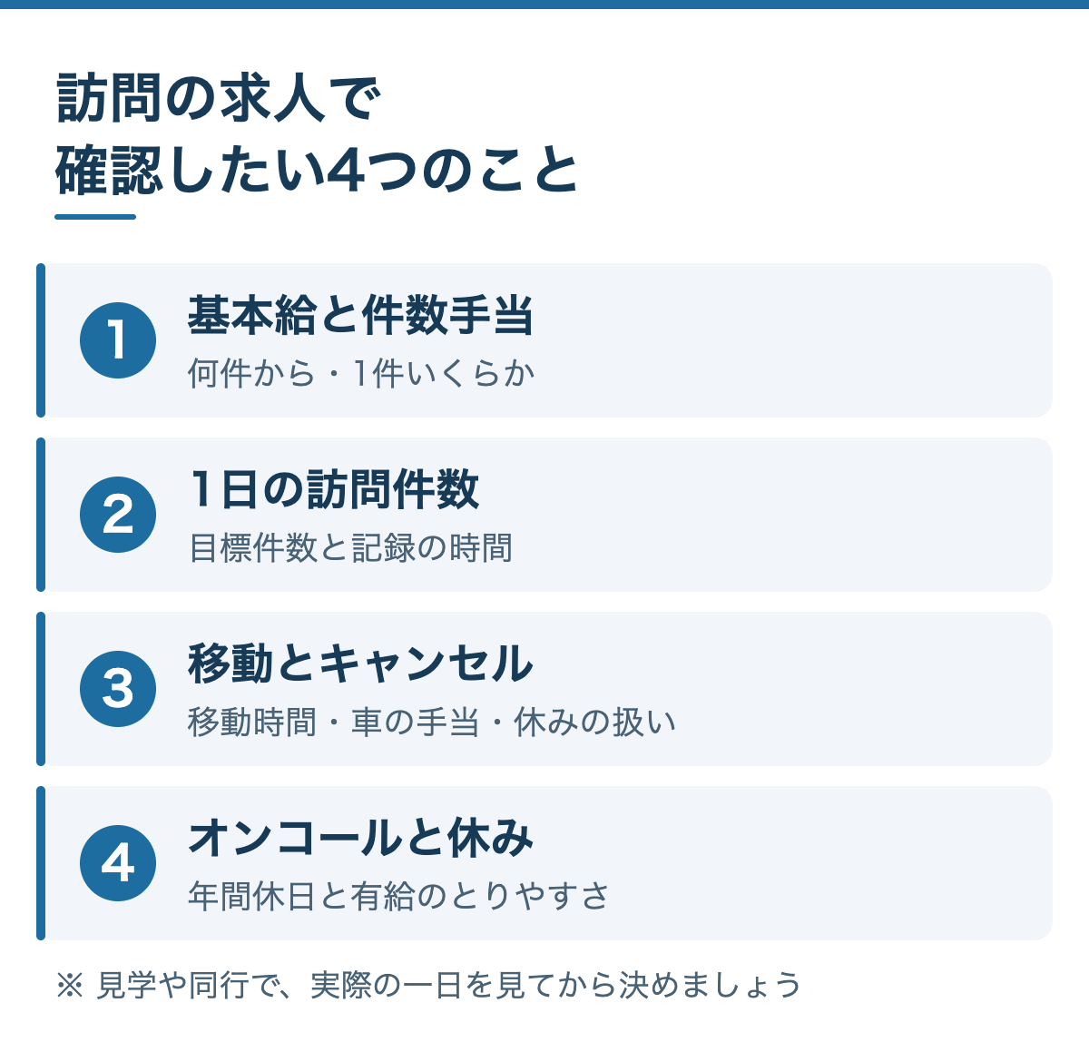 訪問の求人で確認したい4つのこと:1 基本給と件数手当の内訳、2 1日の訪問件数の目安、3 移動とキャンセルの扱い、4 オンコールと休み