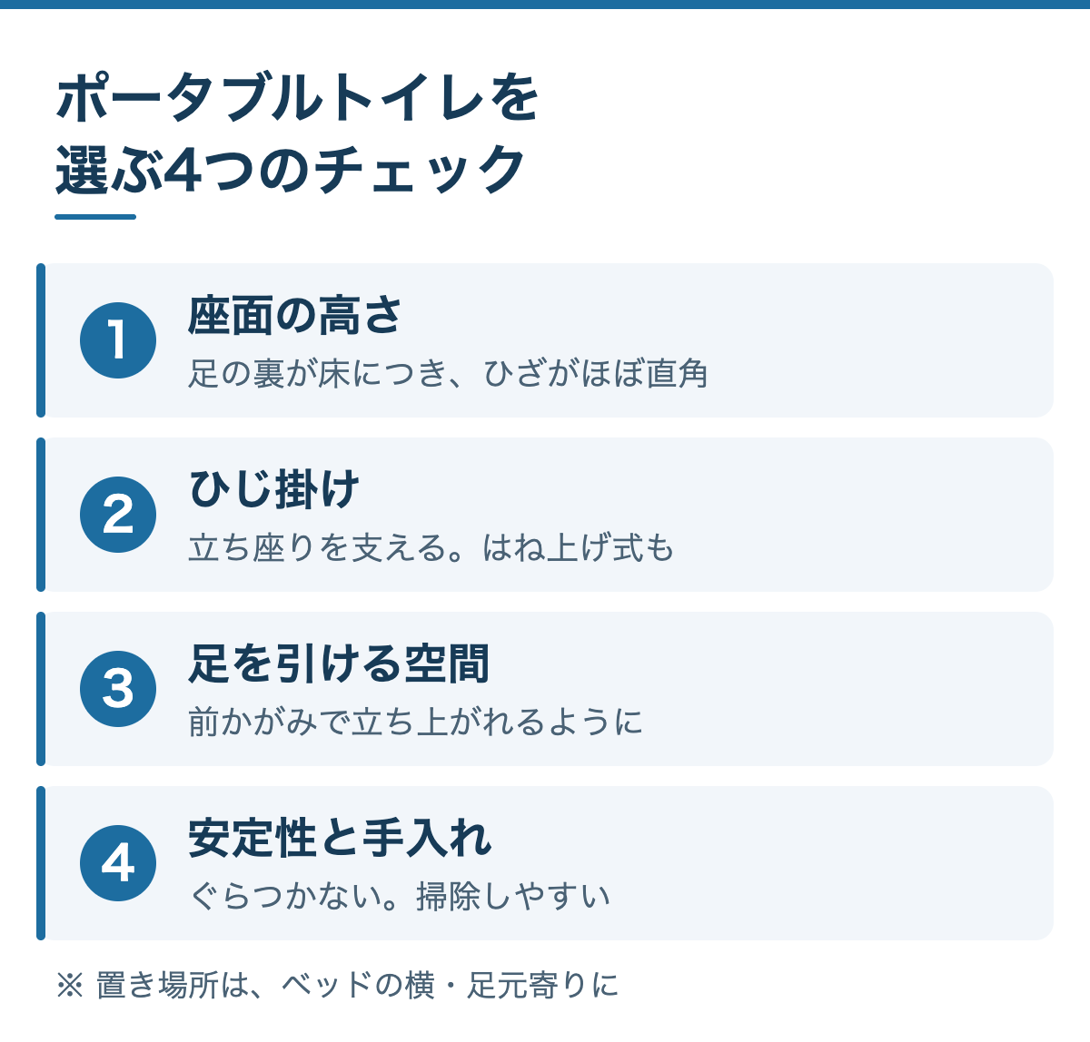 ポータブルトイレを選ぶ4つのチェック：1 座面の高さ（足の裏が床につき、ひざがほぼ直角）、2 ひじ掛け（立ち座りを支える）、3 足を引ける空間（前かがみで立ち上がる）、4 安定性と手入れのしやすさ