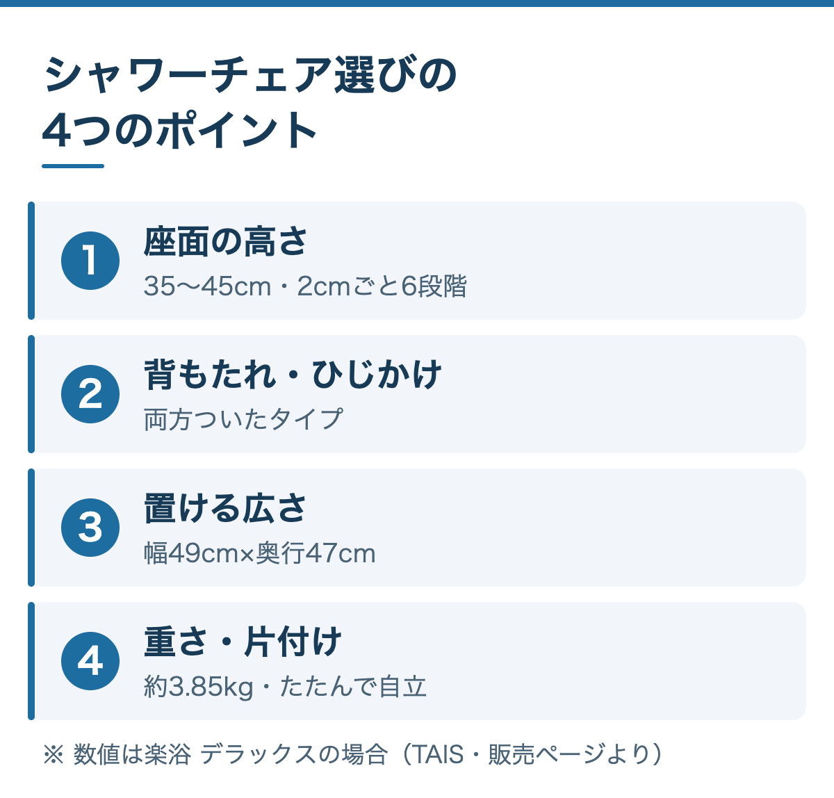 シャワーチェア選びの4つのポイント（楽浴 デラックス）：1 座面の高さ35〜45cm・6段階、2 背もたれ・手すり付き、3 幅49cm×奥行47cm、4 約3.85kg・自立収納