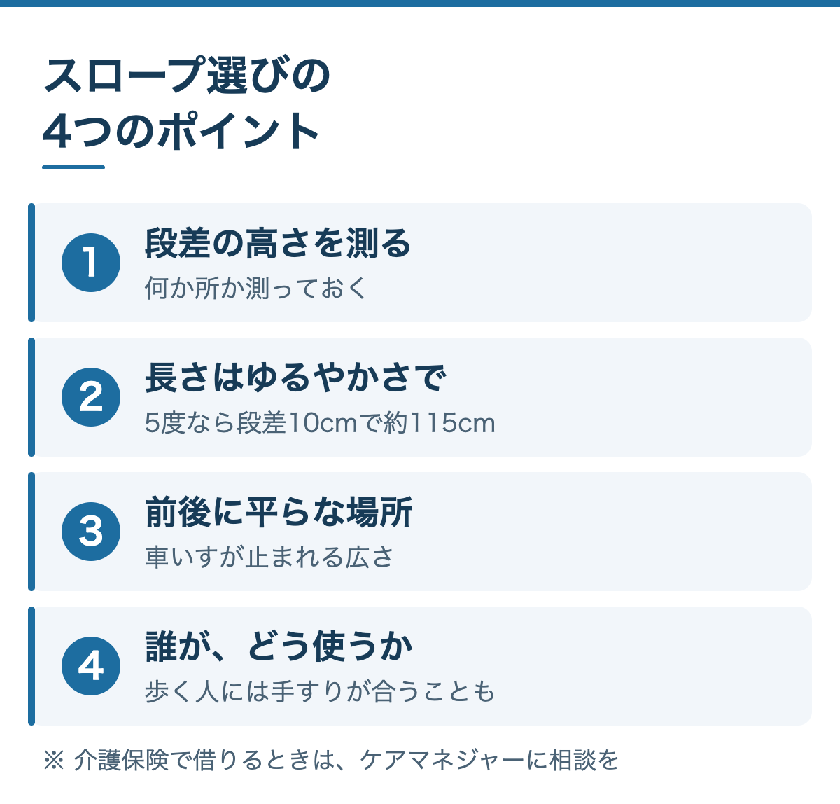 スロープ選びの4つのポイント:1 段差の高さを測る、2 長さはゆるやかさで決める(5度が目安)、3 前後に平らな場所があるか、4 誰がどう使うか