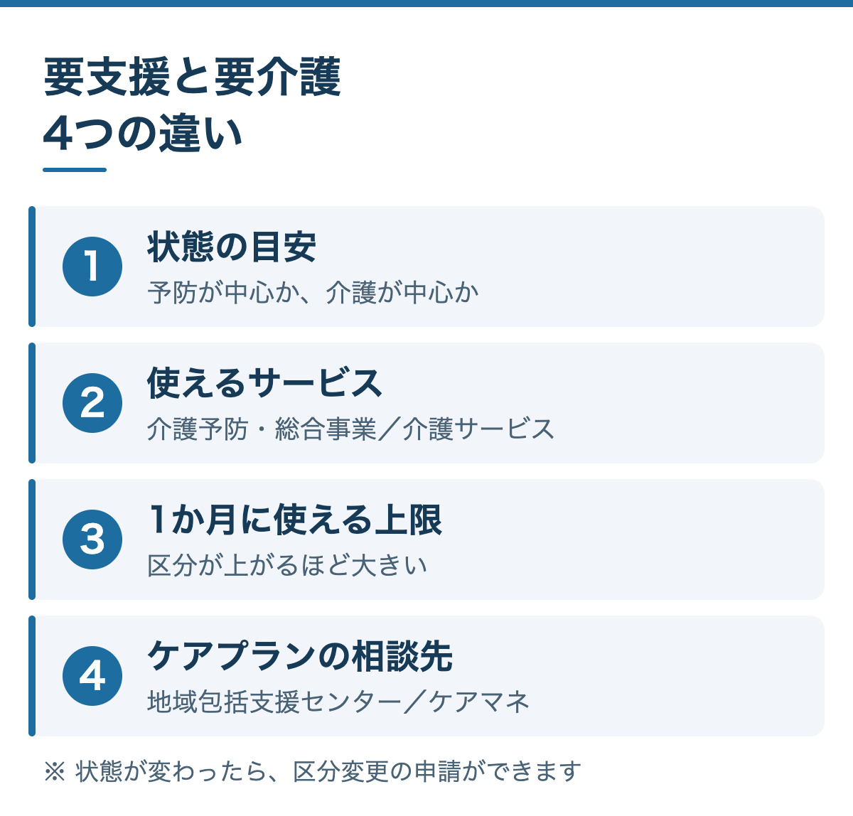要支援と要介護の4つの違い：1 状態の目安、2 使えるサービス（介護予防サービス・総合事業と介護サービス）、3 1か月に使える上限、4 ケアプランの相談先（地域包括支援センターとケアマネジャー）