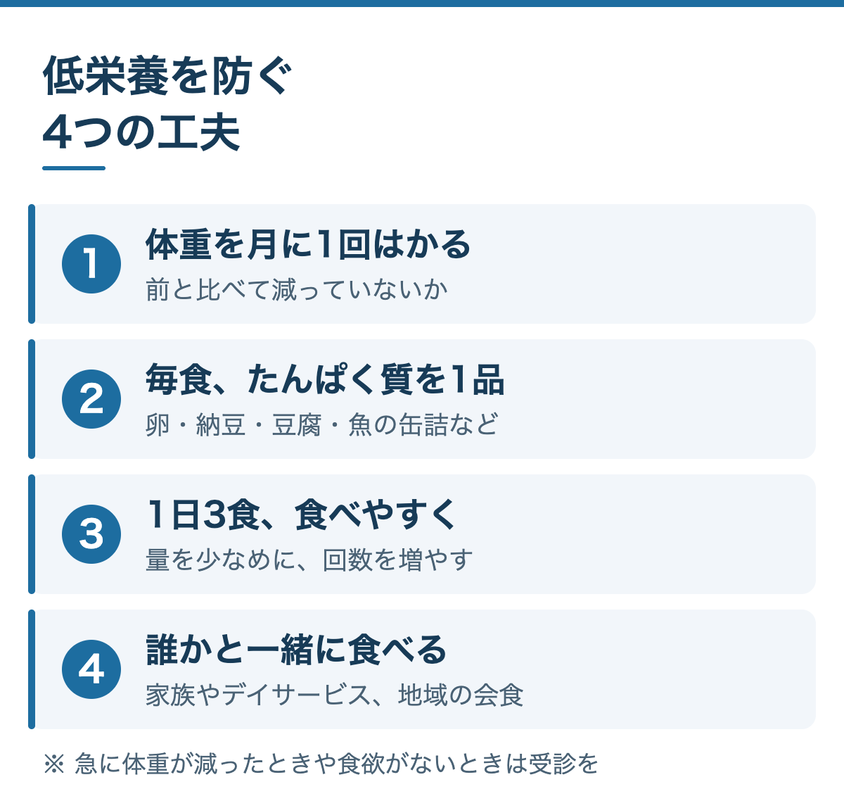 低栄養を防ぐ4つの工夫：1 体重を月に1回はかる、2 毎食たんぱく質を1品、3 1日3食を食べやすく、4 誰かと一緒に食べる